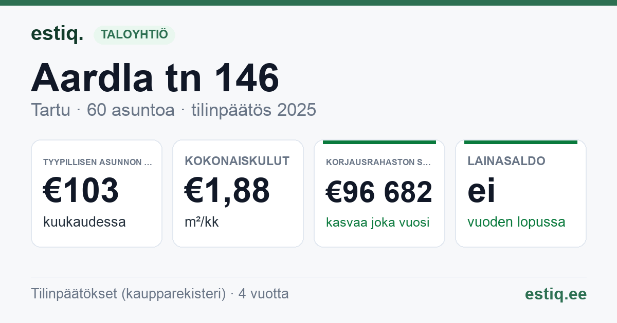 Tartu linn, Aardla tn 146 korteriühistu: tunnusluvut 2025 — tyypillinen asunto €103 / kk