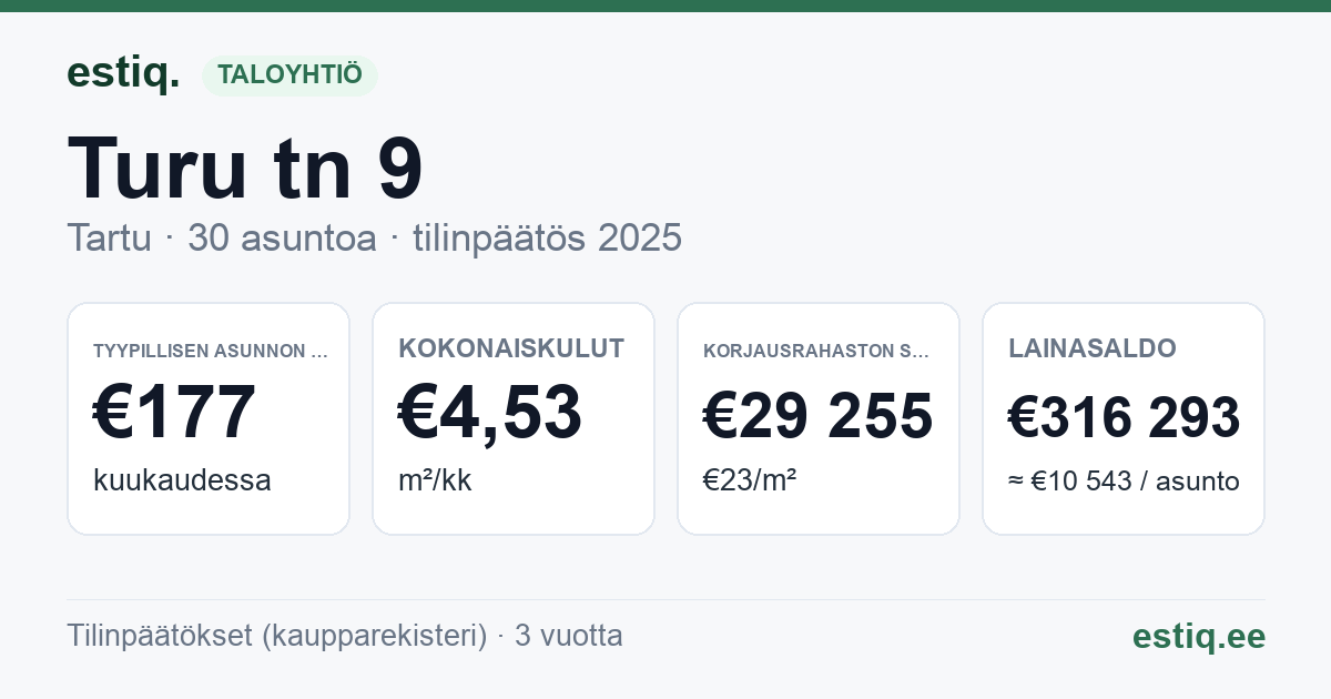 Tartu linn, Turu tn 9 korteriühistu: tunnusluvut 2025 — tyypillinen asunto €177 / kk