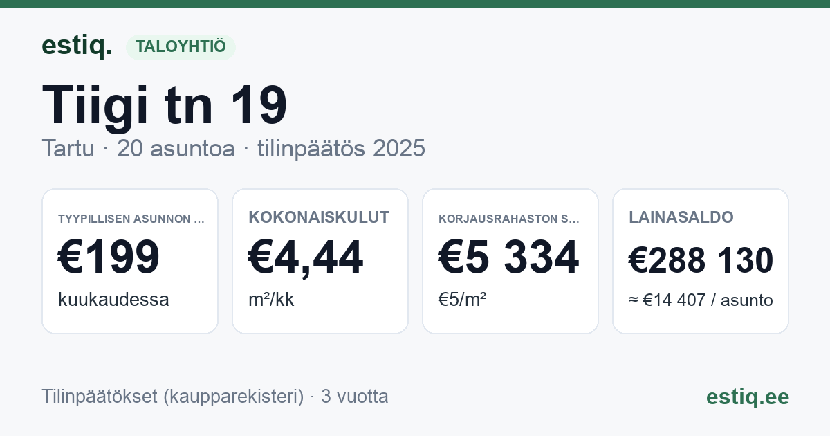 Tartu linn, Tiigi tn 19 korteriühistu: tunnusluvut 2025 — tyypillinen asunto €199 / kk