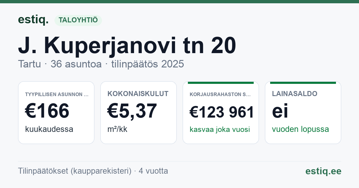 Tartu linn, J. Kuperjanovi tn 20 korteriühistu: tunnusluvut 2025 — tyypillinen asunto €166 / kk