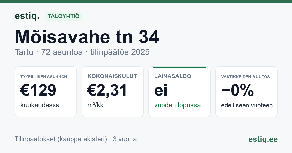 Tartu linn, Mõisavahe tn 34 korteriühistu: tunnusluvut 2025 — tyypillinen asunto €129 / kk
