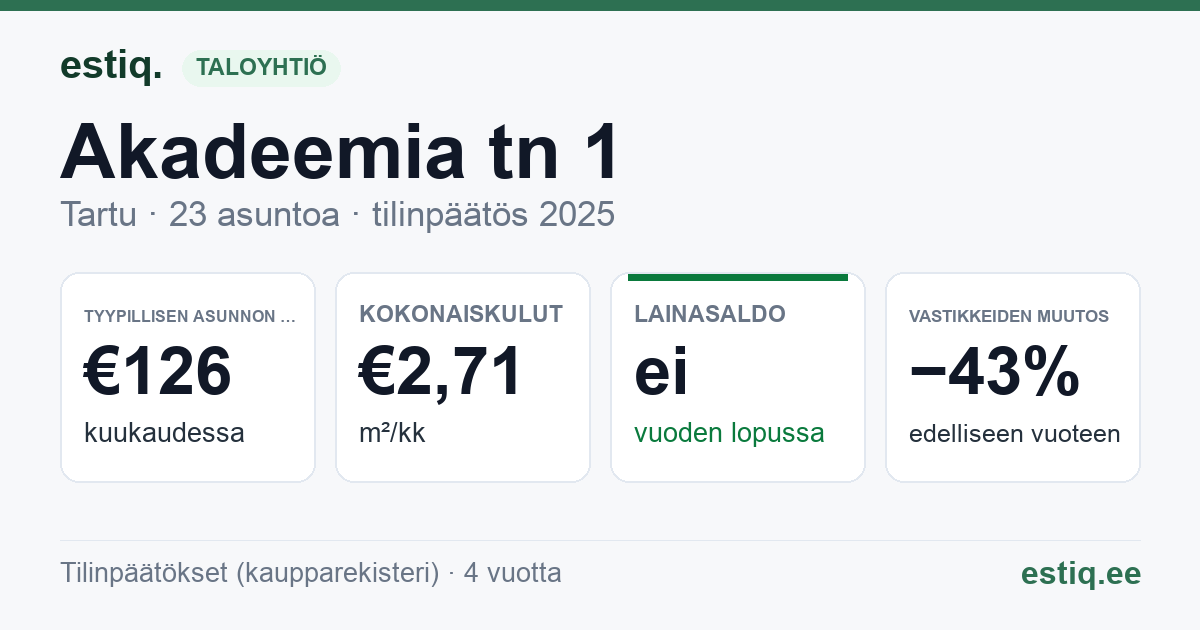 Tartu linn, Akadeemia tn 1 korteriühistu: tunnusluvut 2025 — tyypillinen asunto €126 / kk