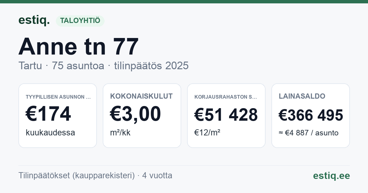 Tartu linn, Anne tn 77 korteriühistu: tunnusluvut 2025 — tyypillinen asunto €174 / kk