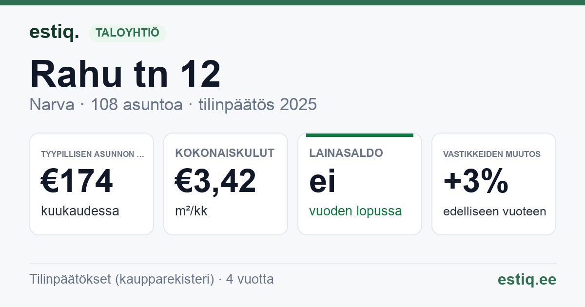 Narva linn, Rahu tn 12 korteriühistu: tunnusluvut 2025 — tyypillinen asunto €174 / kk