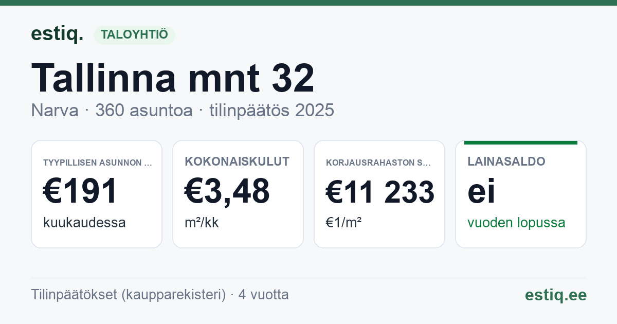 Narva linn, Tallinna mnt 32 korteriühistu: tunnusluvut 2025 — tyypillinen asunto €191 / kk
