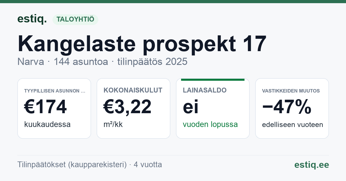 Narva linn, Kangelaste prospekt 17 korteriühistu: tunnusluvut 2025 — tyypillinen asunto €174 / kk