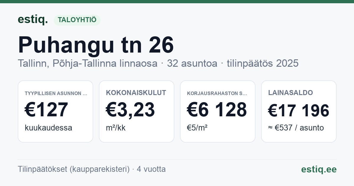 Tallinn, Puhangu tn 26 korteriühistu: tunnusluvut 2025 — tyypillinen asunto €127 / kk