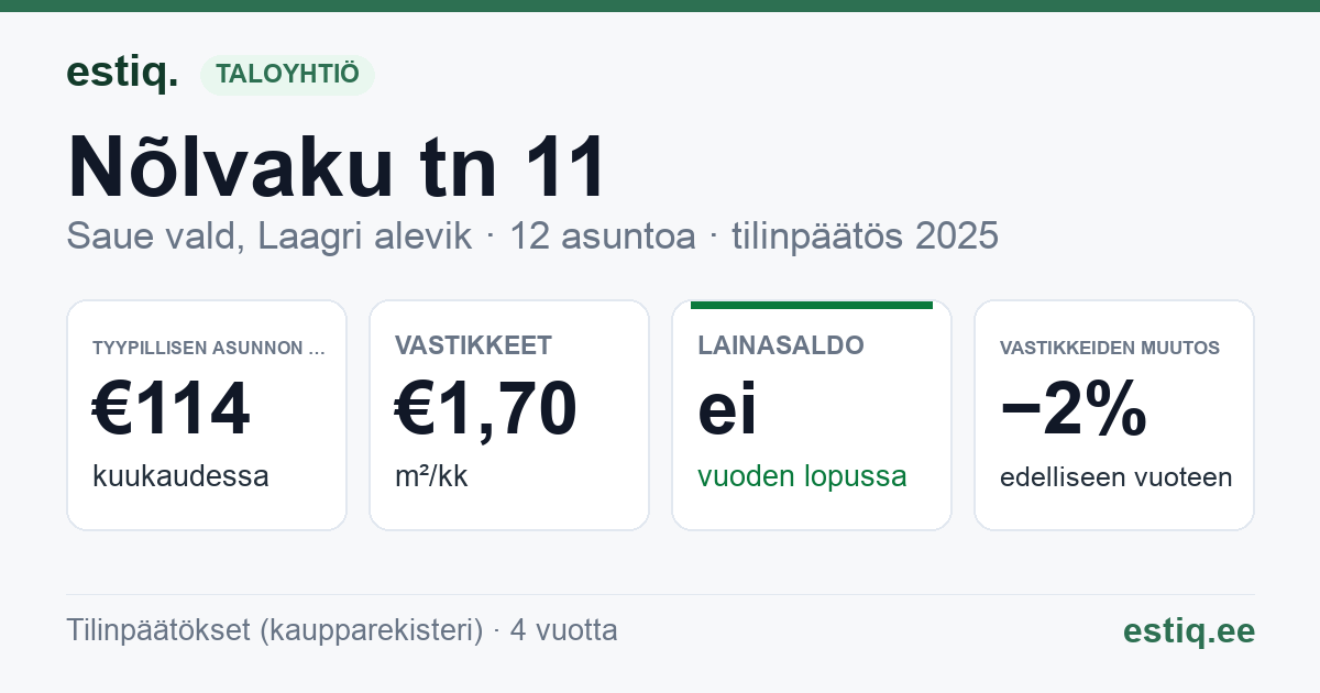 Saue vald, Laagri alevik, Nõlvaku tn 11 korteriühistu: tunnusluvut 2025 — tyypillinen asunto €114 / kk