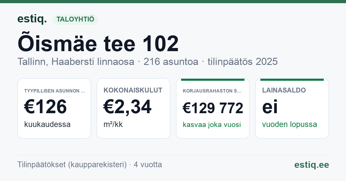 Tallinn, Õismäe tee 102 // 104 korteriühistu: tunnusluvut 2025 — tyypillinen asunto €126 / kk