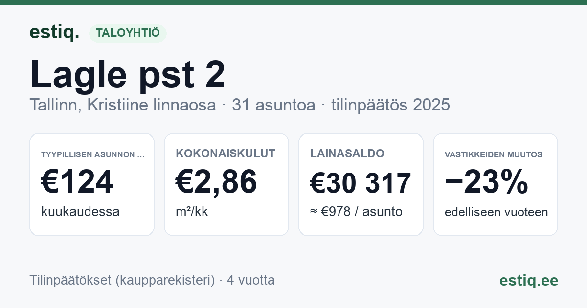 Tallinn, Lagle pst 2 korteriühistu: tunnusluvut 2025 — tyypillinen asunto €124 / kk