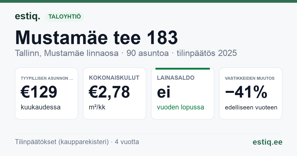 Tallinn, Mustamäe tee 183 korteriühistu: tunnusluvut 2025 — tyypillinen asunto €129 / kk