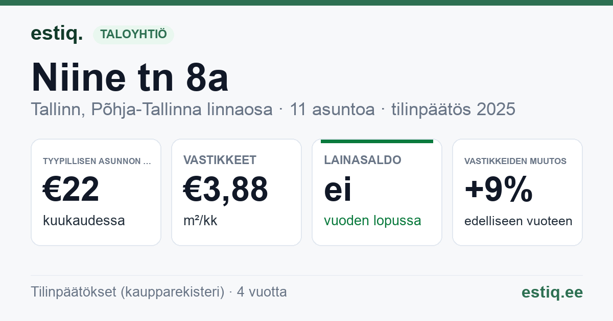 Tallinn, Niine tn 8a korteriühistu: tunnusluvut 2025 — tyypillinen asunto €22 / kk