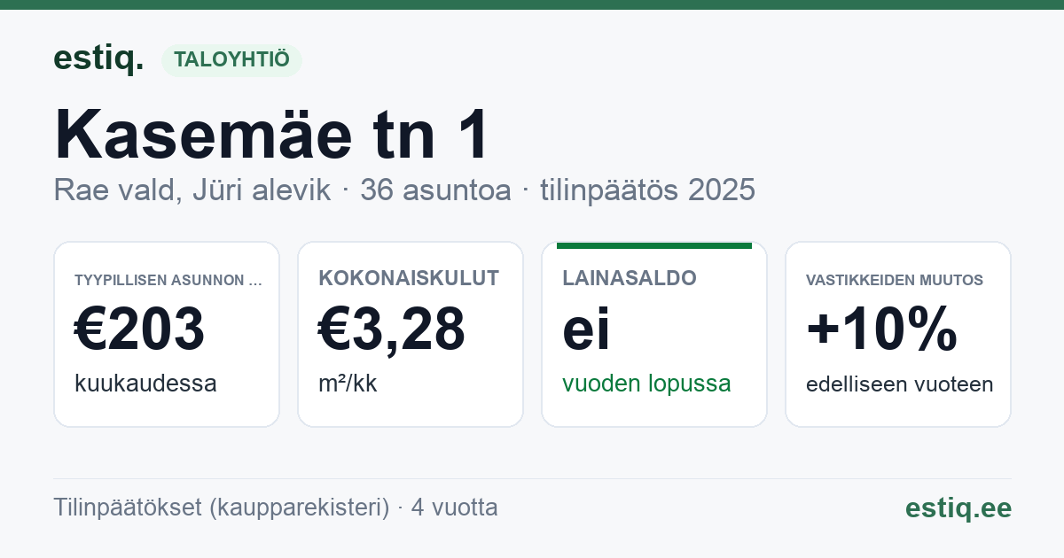 Rae vald, Jüri alevik, Kasemäe tn 1, Kasemäe tn 3 korteriühistu: tunnusluvut 2025 — tyypillinen asunto €203 / kk
