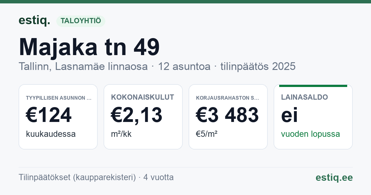 Tallinn, Majaka tn 49 korteriühistu: tunnusluvut 2025 — tyypillinen asunto €124 / kk