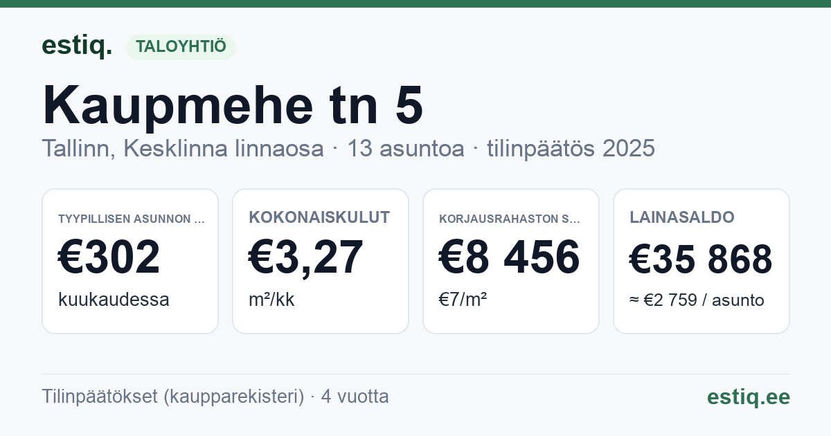 Tallinn, Kaupmehe tn 5 korteriühistu: tunnusluvut 2025 — tyypillinen asunto €302 / kk