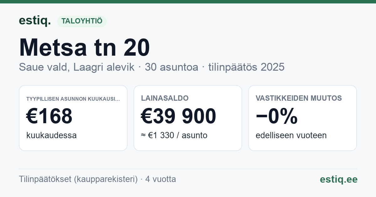 Saue vald, Riisipere alevik, Metsa tn 20 korteriühistu: tunnusluvut 2025 — tyypillinen asunto €168 / kk