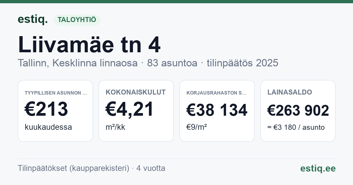 Tallinn, Liivamäe tn 4 korteriühistu: tunnusluvut 2025 — tyypillinen asunto €213 / kk
