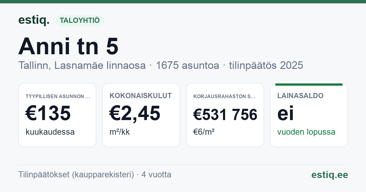 Tallinn, Anni tn 5, Arbu tn 11 // 13, Arbu tn 14, Arbu tn 5, Arbu tn 7 // 9, Kivila tn 16 // 18, Kivila tn 4 // 6, Mahtra tn 24 // 26, Mahtra tn 72 // Raadiku tn 7, Pikri tn 5, Raadiku tn 1 korteriühistu: tunnusluvut 2025 — tyypillinen asunto €135 / kk