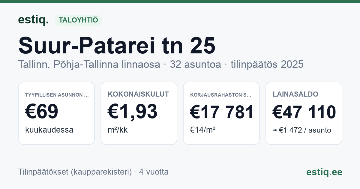 Tallinn, Suur-Patarei tn 25 korteriühistu: tunnusluvut 2025 — tyypillinen asunto €69 / kk