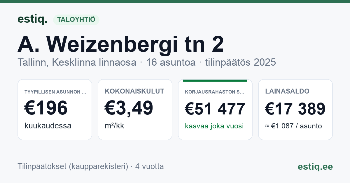Tallinn, A. Weizenbergi tn 2 korteriühistu: tunnusluvut 2025 — tyypillinen asunto €196 / kk