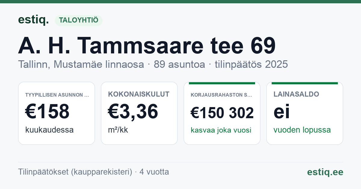 Tallinn, A. H. Tammsaare tee 69 korteriühistu: tunnusluvut 2025 — tyypillinen asunto €158 / kk