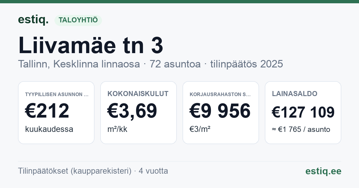 Tallinn, Liivamäe tn 3 korteriühistu: tunnusluvut 2025 — tyypillinen asunto €212 / kk