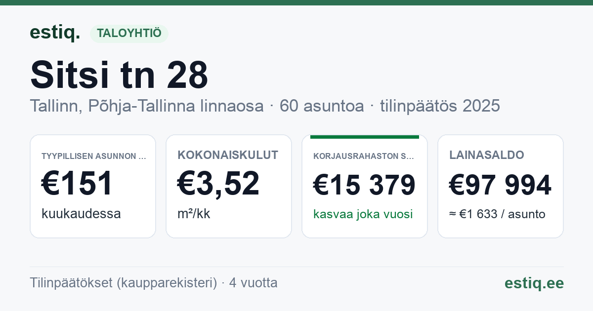 Tallinn, Sitsi tn 28 korteriühistu: tunnusluvut 2025 — tyypillinen asunto €151 / kk