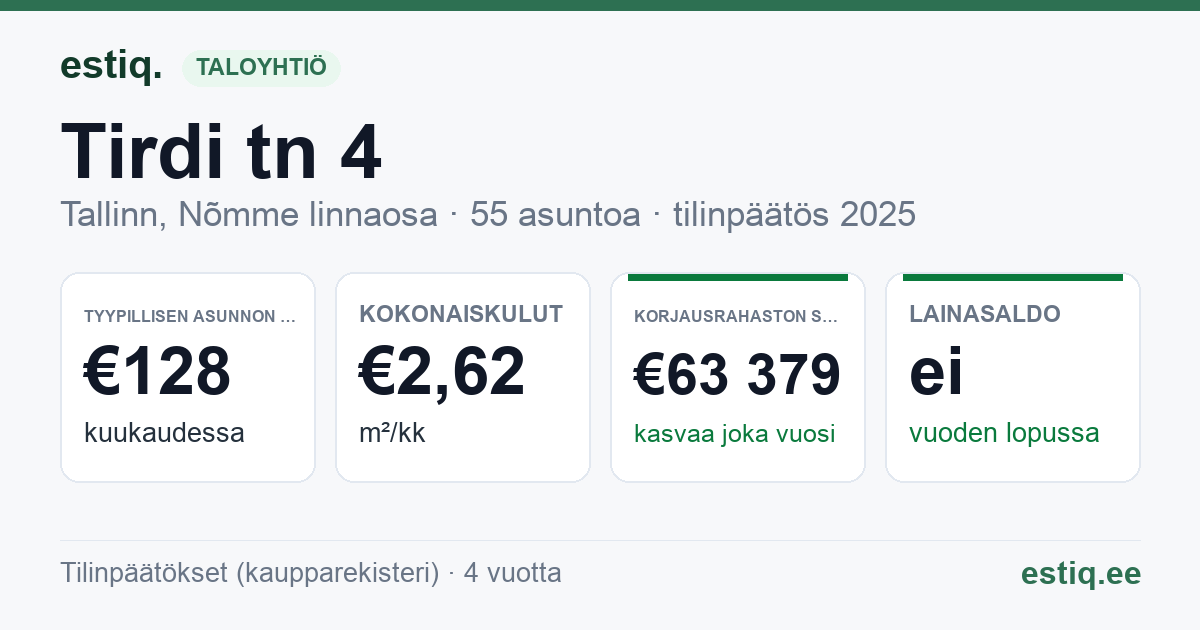 Tallinn, Tirdi tn 4 korteriühistu: tunnusluvut 2025 — tyypillinen asunto €128 / kk