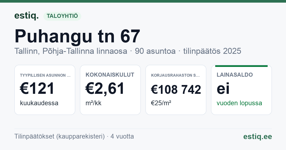 Tallinn, Puhangu tn 67 korteriühistu: tunnusluvut 2025 — tyypillinen asunto €121 / kk