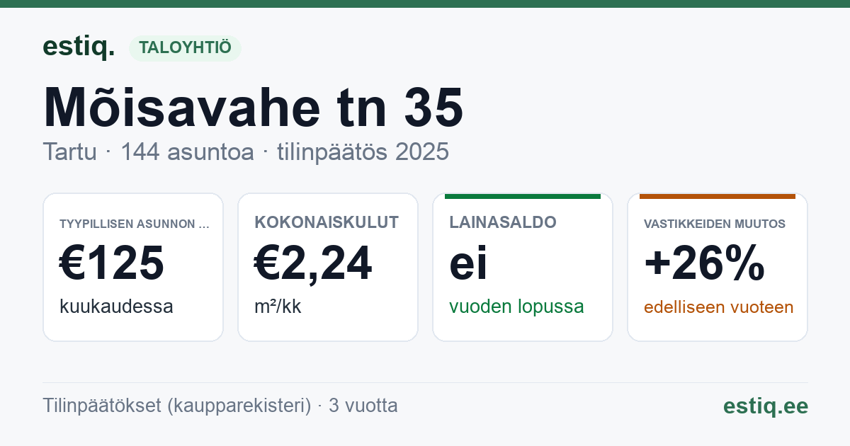 Tartu linn, Mõisavahe tn 35 korteriühistu: tunnusluvut 2025 — tyypillinen asunto €125 / kk