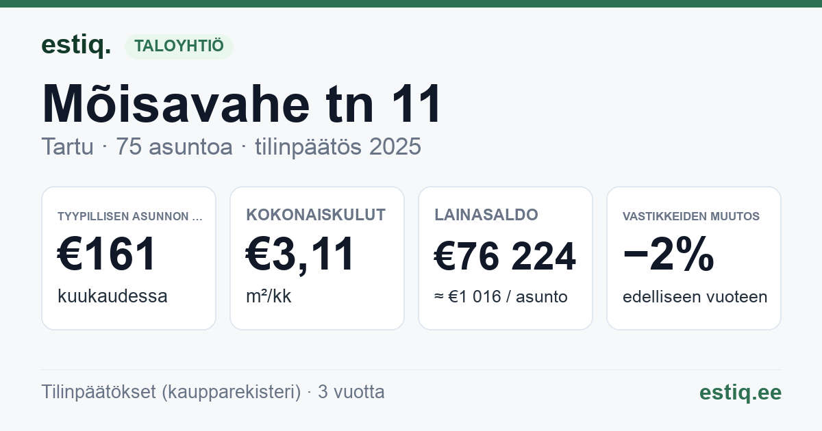 Tartu linn, Mõisavahe tn 11 // 12 // 13 korteriühistu: tunnusluvut 2025 — tyypillinen asunto €161 / kk