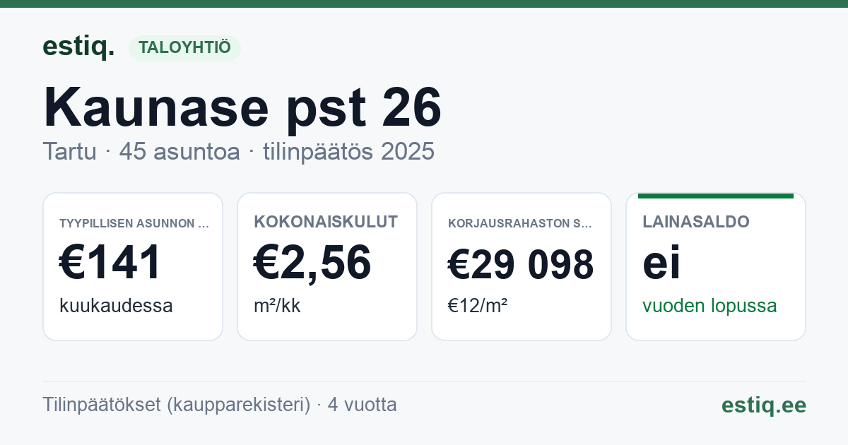 Tartu linn, Kaunase pst 26 korteriühistu: tunnusluvut 2025 — tyypillinen asunto €141 / kk