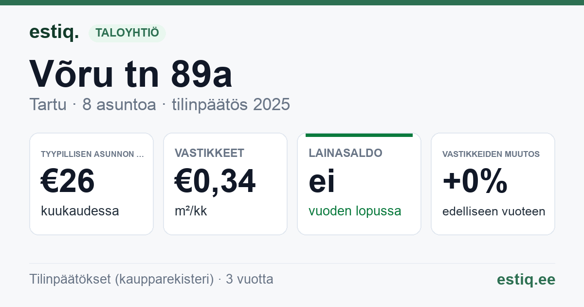 Tartu linn, Võru tn 89a korteriühistu: tunnusluvut 2025 — tyypillinen asunto €26 / kk
