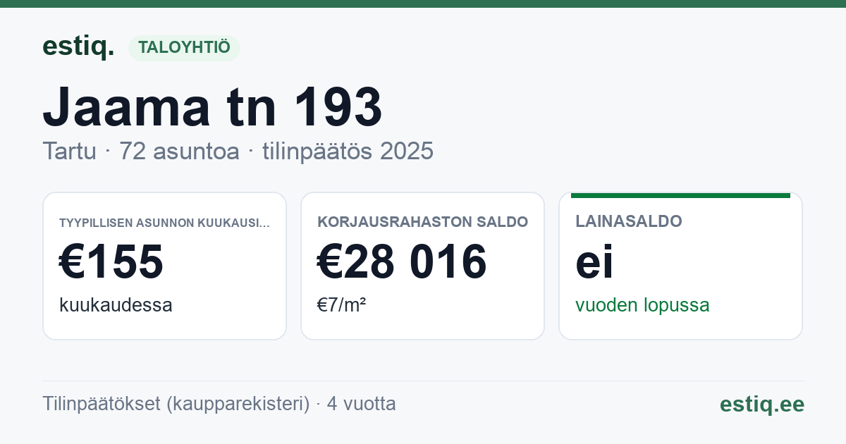 Tartu linn, Jaama tn 193 korteriühistu: tunnusluvut 2025 — tyypillinen asunto €155 / kk