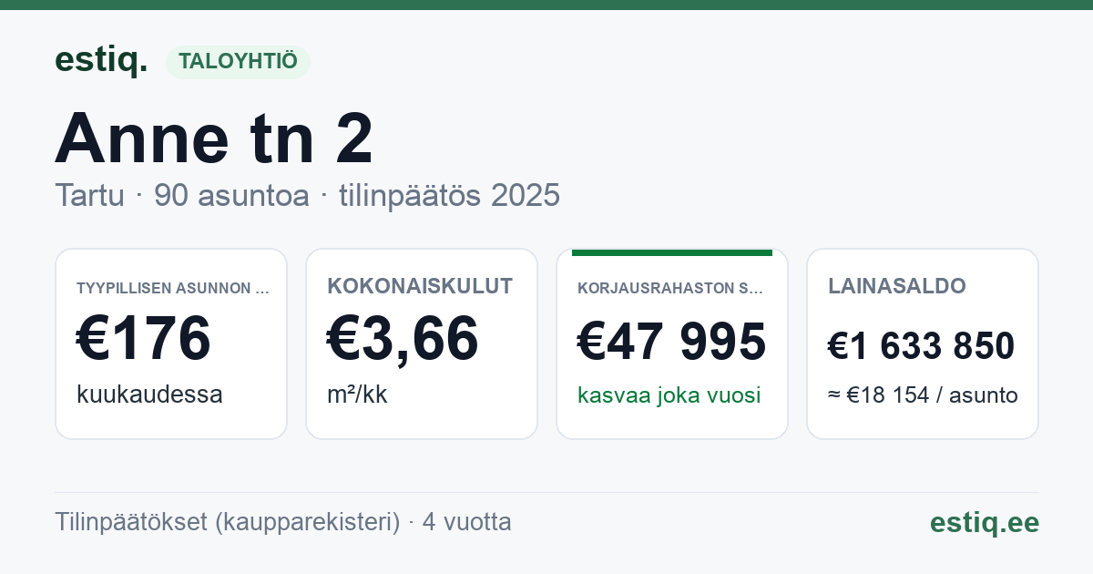Tartu linn, Anne tn 2 korteriühistu: tunnusluvut 2025 — tyypillinen asunto €176 / kk