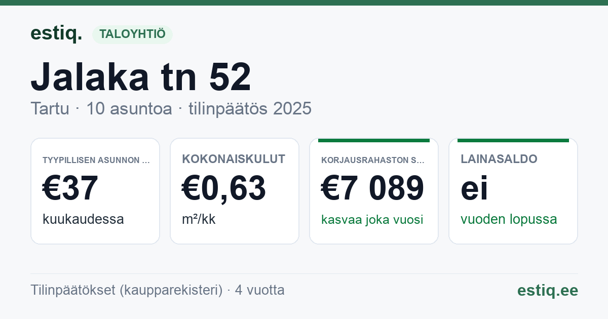 Tartu linn, Jalaka tn 52 korteriühistu: tunnusluvut 2025 — tyypillinen asunto €37 / kk
