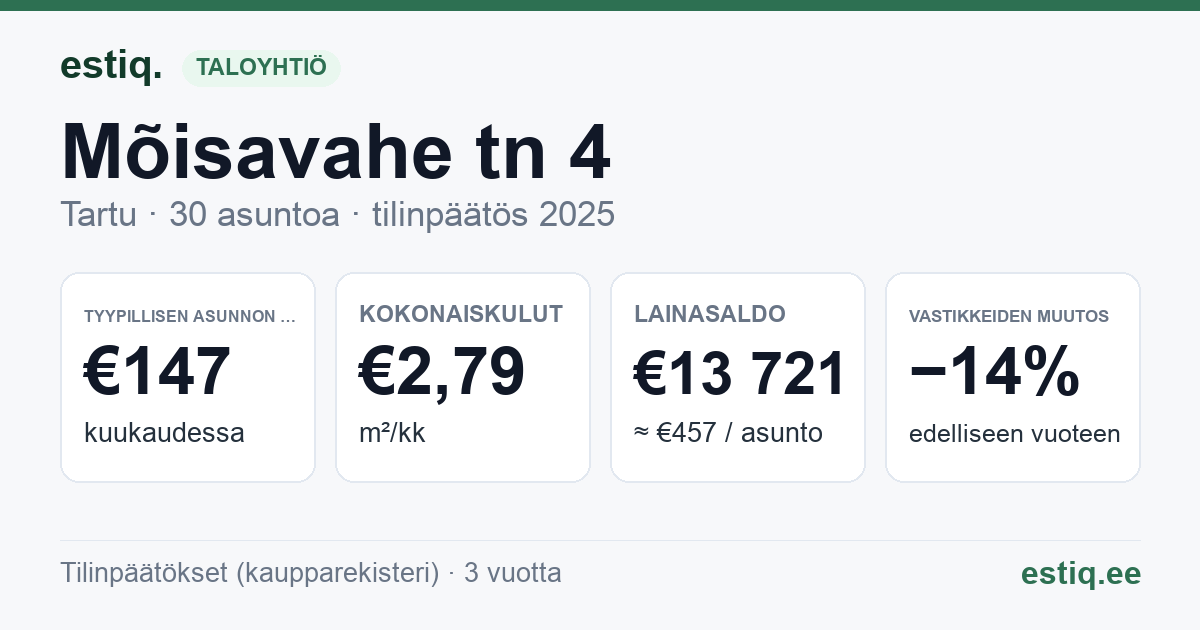 Tartu linn, Mõisavahe tn 4 korteriühistu: tunnusluvut 2025 — tyypillinen asunto €147 / kk