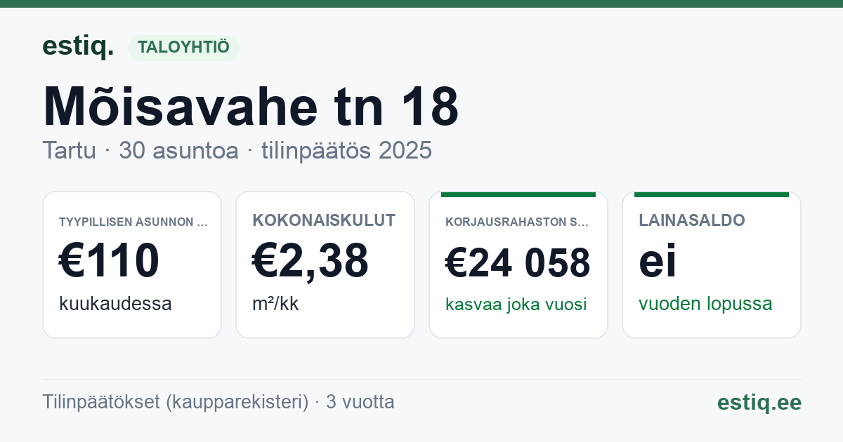 Tartu linn, Mõisavahe tn 18 korteriühistu: tunnusluvut 2025 — tyypillinen asunto €110 / kk