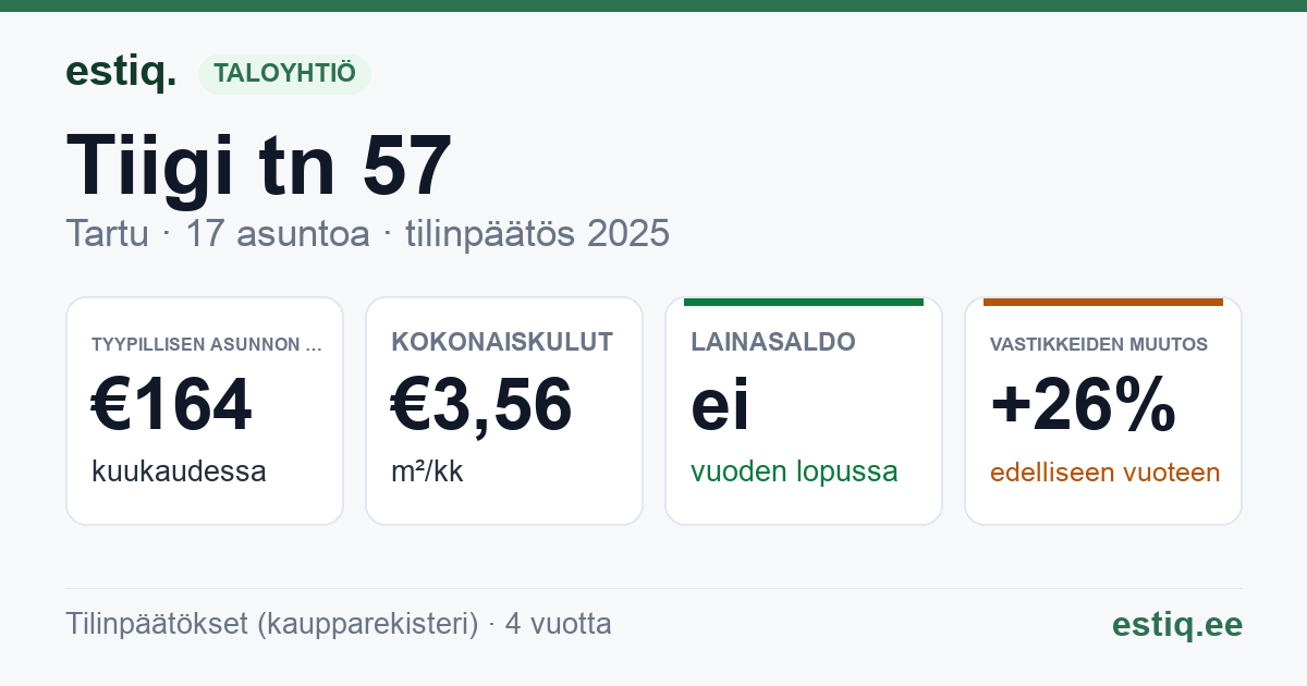 Tartu linn, Tiigi tn 57 korteriühistu: tunnusluvut 2025 — tyypillinen asunto €164 / kk