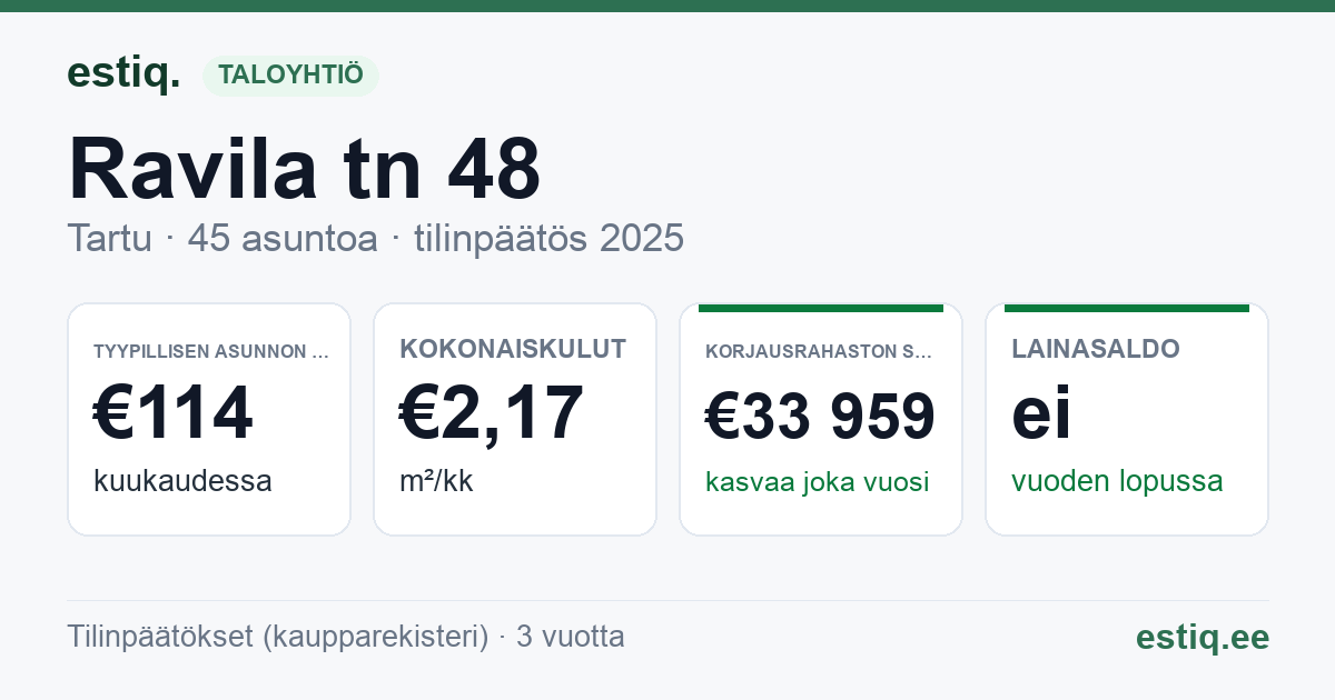 Tartu linn, Ravila tn 48 korteriühistu: tunnusluvut 2025 — tyypillinen asunto €114 / kk