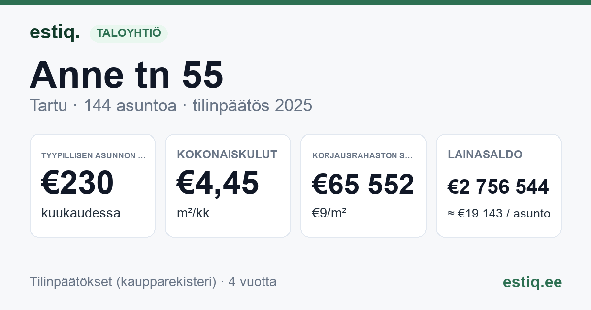 Tartu linn, Anne tn 55 korteriühistu: tunnusluvut 2025 — tyypillinen asunto €230 / kk