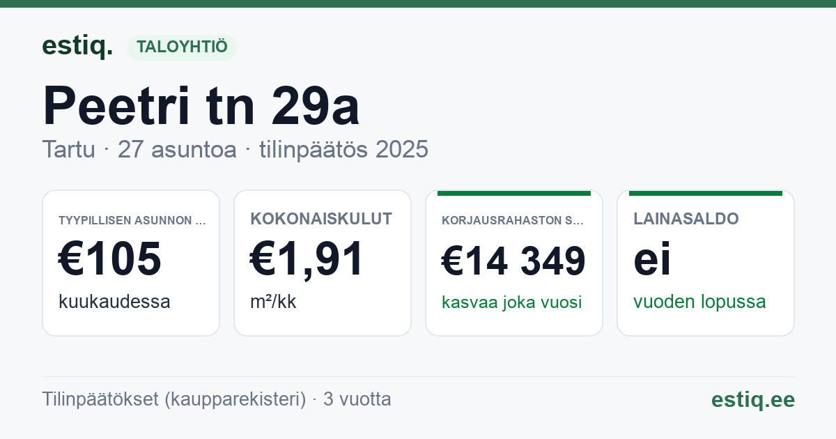 Tartu linn, Peetri tn 29a korteriühistu: tunnusluvut 2025 — tyypillinen asunto €105 / kk