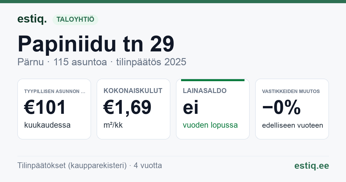 Pärnu linn, Papiniidu tn 29 korteriühistu: tunnusluvut 2025 — tyypillinen asunto €101 / kk
