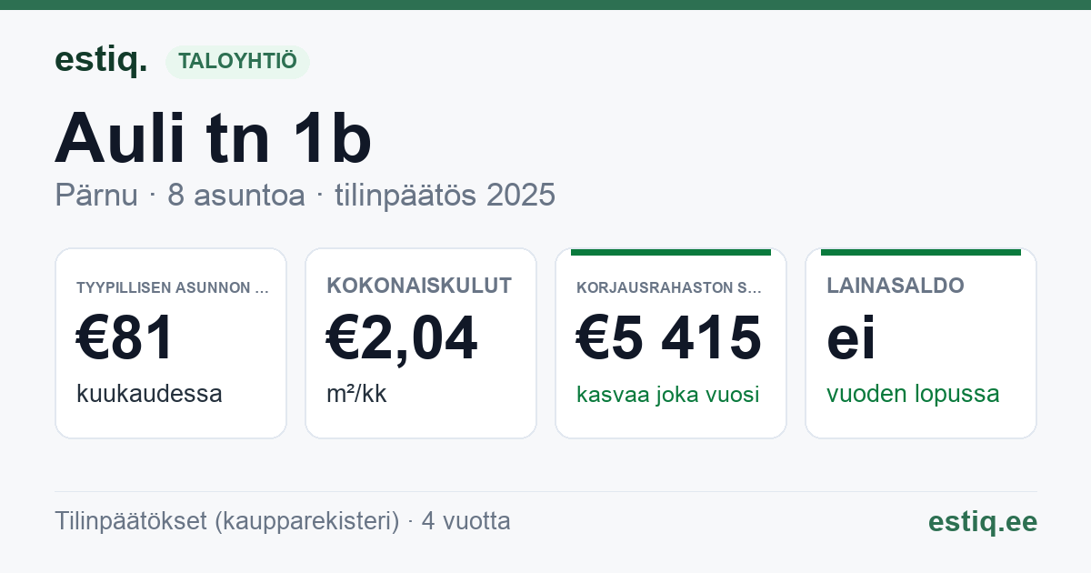 Pärnu linn, Auli tn 1b korteriühistu: tunnusluvut 2025 — tyypillinen asunto €81 / kk