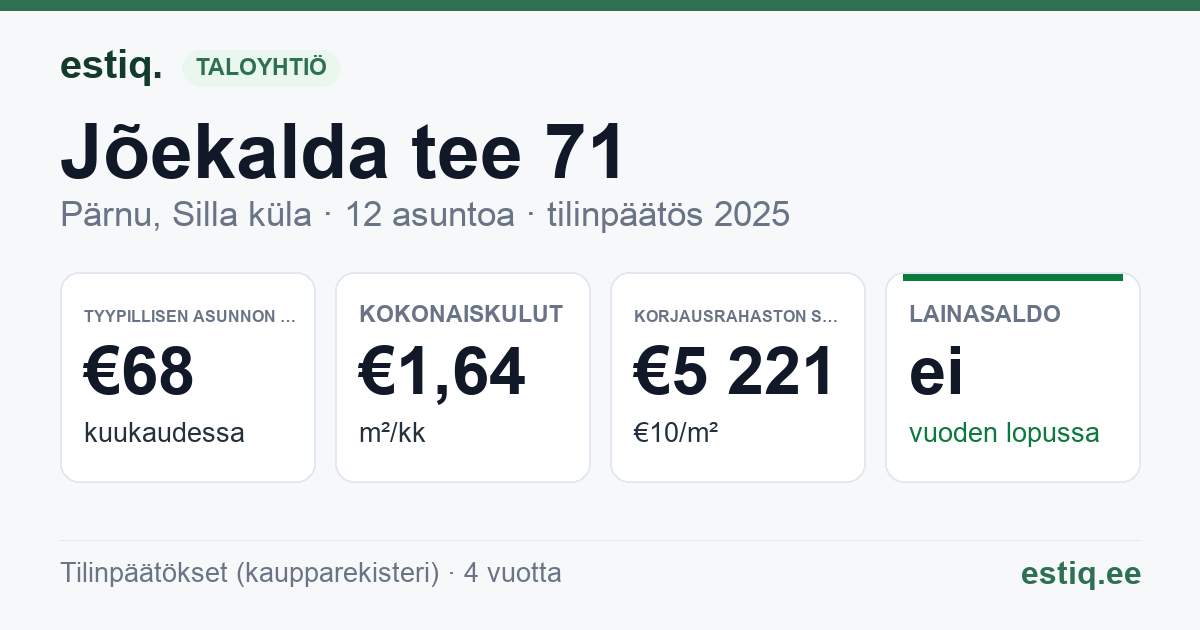 Pärnu linn, Silla küla, Jõekalda tee 71 korteriühistu: tunnusluvut 2025 — tyypillinen asunto €68 / kk