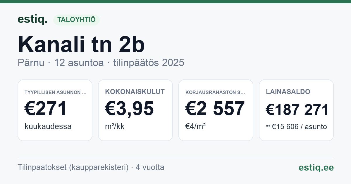 Pärnu linn, Kanali tn 2b korteriühistu: tunnusluvut 2025 — tyypillinen asunto €271 / kk