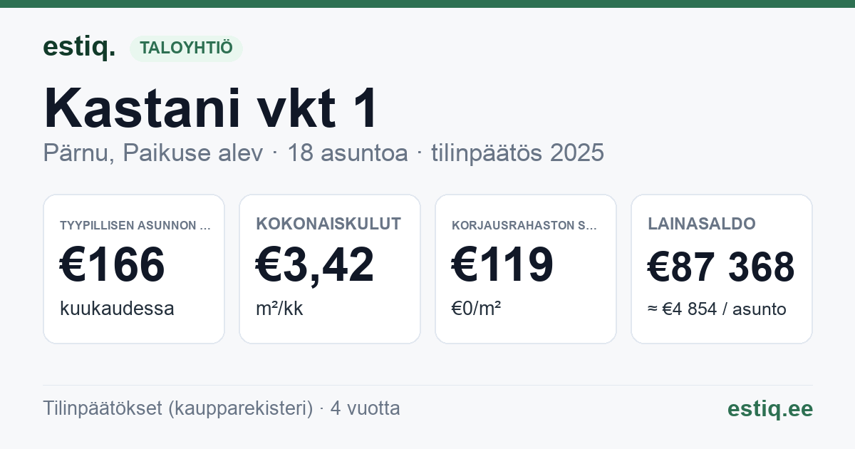 Pärnu linn, Paikuse alev, Kastani vkt 1 korteriühistu: tunnusluvut 2025 — tyypillinen asunto €166 / kk