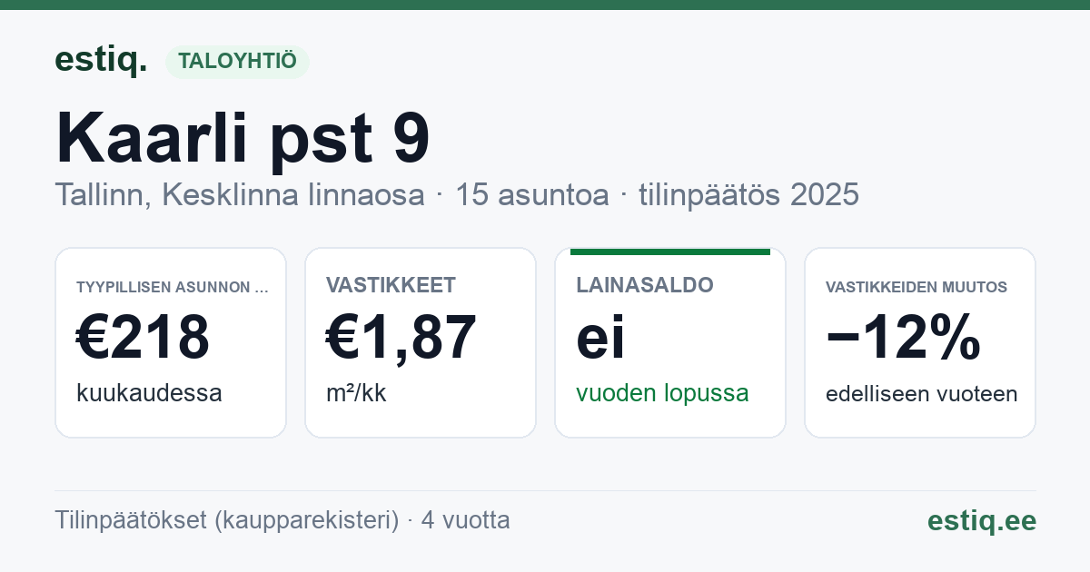 Tallinn, Kaarli pst 9 korteriühistu: tunnusluvut 2025 — tyypillinen asunto €218 / kk