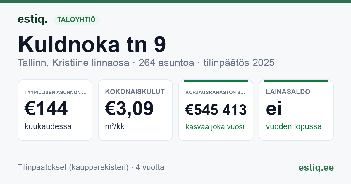 Tallinn, Kuldnoka tn 9 // 11 // Tedre tn 85 korteriühistu: tunnusluvut 2025 — tyypillinen asunto €144 / kk