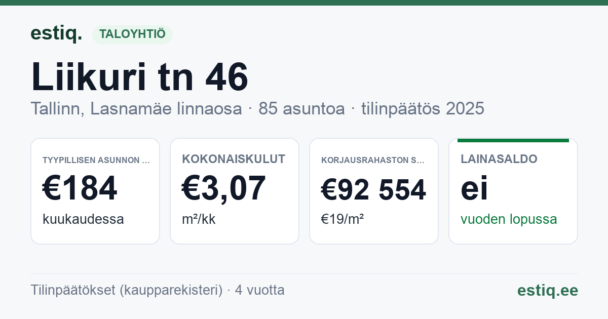Tallinn, Liikuri tn 46 korteriühistu: tunnusluvut 2025 — tyypillinen asunto €184 / kk